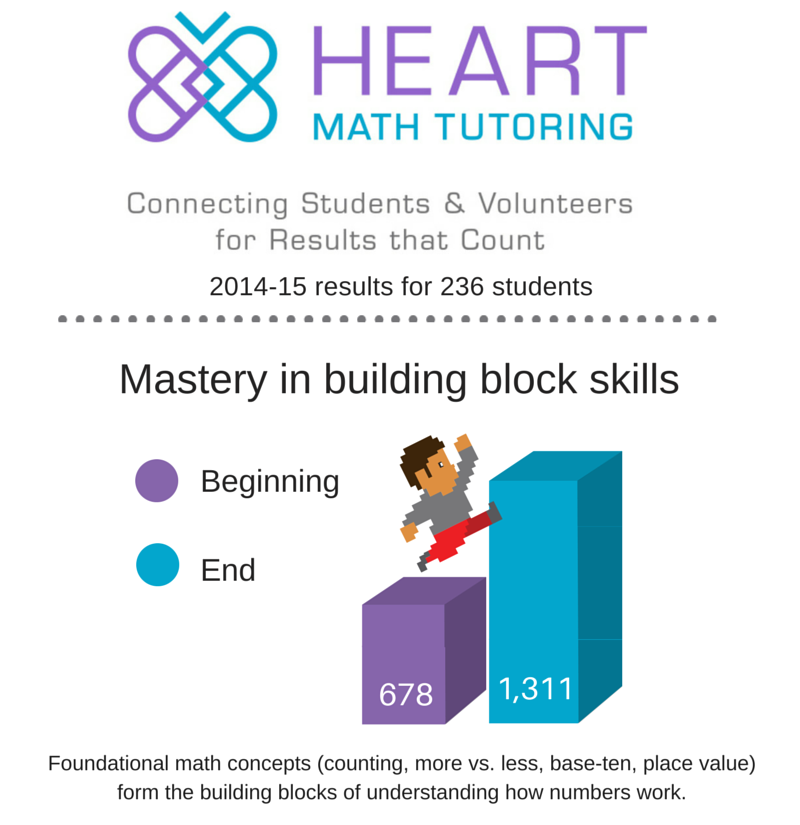 Heart Math Tutoring Results building blocks
